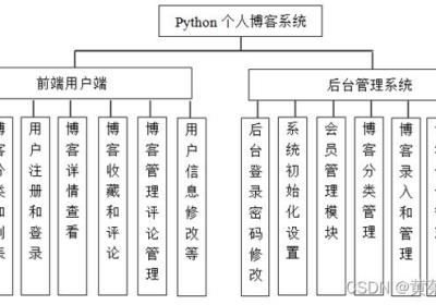 基于python+django+mysql网上个人博客blog系统设计与实现 开题报告参考