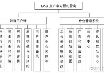 基于Springboot房屋租赁租房预约看房系统设计与实现 开题报告参考