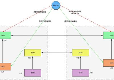 第102讲：MySQL多实例与Mycat分布式读写分离的架构实践