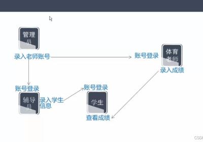 基于JAVA+Springboot+Thymeleaf前后端分离项目：高校学校成绩管理系统设计与实现