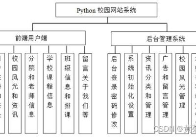 基于python+django+mysql高校学校校园网站系统设计与实现 开题报告参考