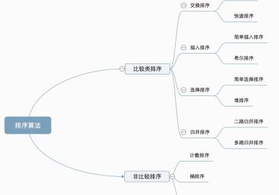 数据结构-八大排序详解（动图+实现详解+总结）