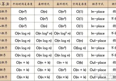 【数据结构】常见八大排序算法（附动图）