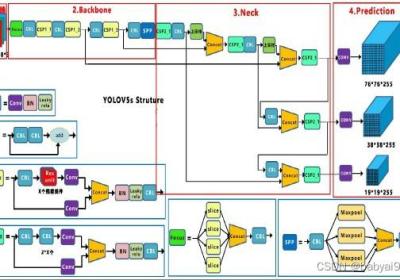 YOLOv5算法原理与网络结构