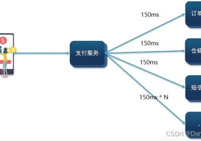 SpringCloud-同步异步通讯比较