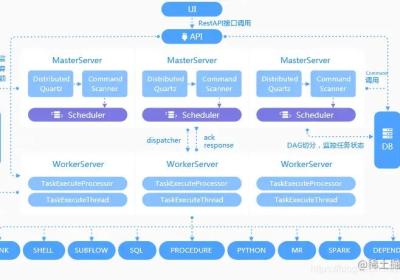 Apache DolphinScheduler——开源大数据调度器神器（国人之光）