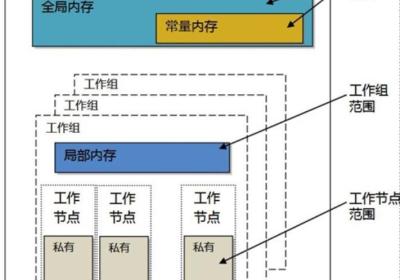 Warp算法OpenCL异构开发总结