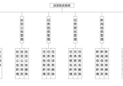 扶贫助农|基于springboot的扶贫助农系统设计与实现(源码+数据库+文档)