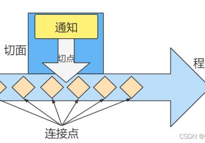 Spring AOP简介及相关案例