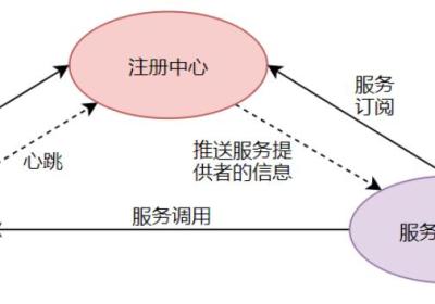 SpringCloud Alibaba框架都有啥啊