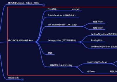 3-2. SpringBoot项目集成【用户身份认证】实战 【实战核心篇】基于JWT生成和校验Token