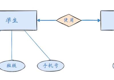 【SQL Server】数据库开发指南（一）数据库设计的核心概念和基本步骤