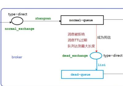 RabbitMQ延迟消息