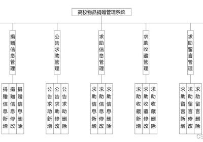 高校物品捐赠管理系统|基于springboot高校物品捐赠管理系统设计与实现(源码+数据库+文档)