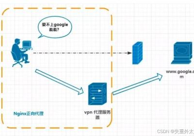 Nginx高级技巧：实现负载均衡和反向代理