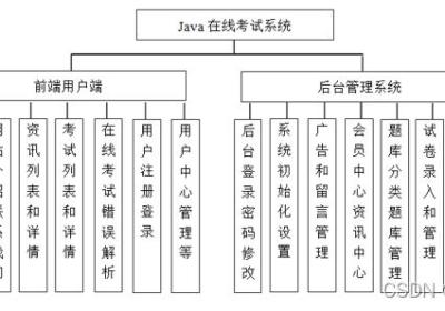 基于Springboot校园在线考试系统设计与实现 开题报告参考