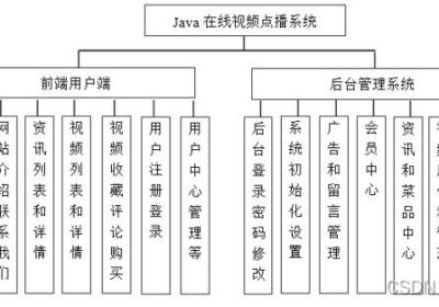 基于Springboot在线教育视频点播学习系统设计与实现 开题报告参考