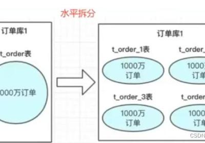 【分库分表】基于mysql+shardingSphere的分库分表技术