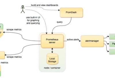 Prometheus结合Grafana监控MySQL,这篇不可不读！