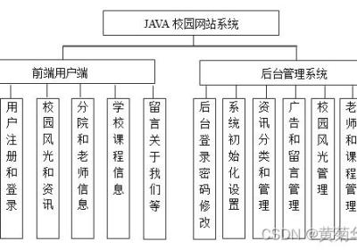 Java高校学校校园网站系统设计与实现(Idea+Springboot+mysql)