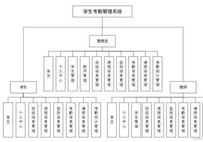 学生考勤系统|基于Springboot的大学生考勤系统设计与实现(源码+数据库+文档)