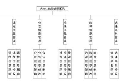 大学生选修选课系统|基于Springboot的大学生选修选课系统设计与实现（源码+数据库+文档）