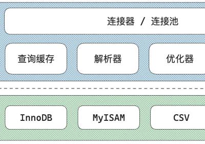 【MySQL 系列】MySQL 架构篇