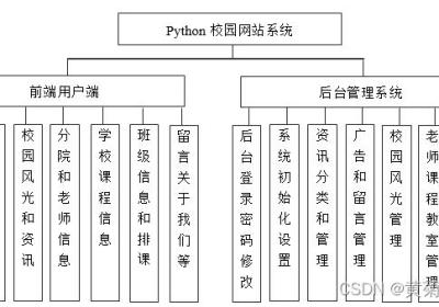 基于Django高校学校校园网站信息管理系统设计与实现（Pycharm+Python+Mysql）