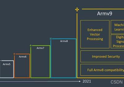 ARMv8ARMv9架构下特权程序之间的跳转模型与系统启动探析