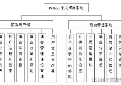 基于Django的blog个人博客系统设计与实现（Pycharm+Python+Mysql）