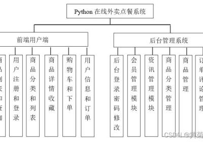 基于Django高校学校校园在线外卖订餐系统设计与实现（Pycharm+Python+Mysql）