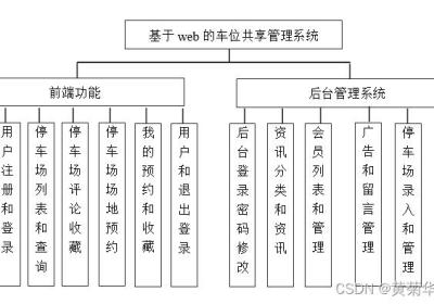 Java停车场车位预约管理系统设计与实现(Idea+Springboot+mysql)