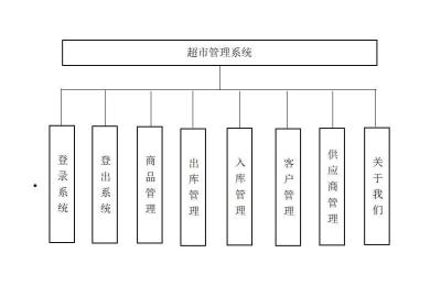 Java+Swing+Mysql实现超市管理系统