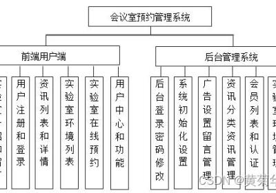 Java会议室预约管理系统设计与实现(Idea+Springboot+mysql)