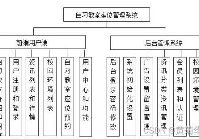 Java自习室教室座位预约管理系统设计与实现(Idea+Springboot+mysql)