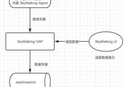 一步步教大家在windows环境下搭建SkyWalking，百分百成功（内附spring boot demo工程源码）