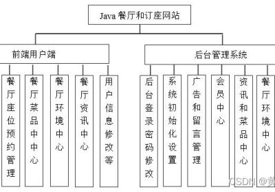 Java餐厅网站订座系统设计与实现(Idea+Springboot+mysql)