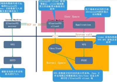 GlusterFS（GFS）分布式文件系统