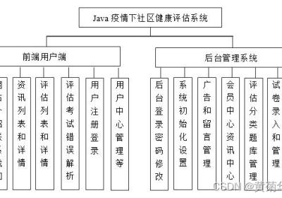 Java在线健康测评评测系统设计与实现(Idea+Springboot+mysql)