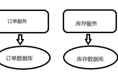 【分布式】java实现分布式事务的五种方案