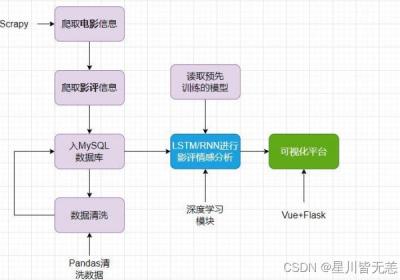 基于深度学习LSTM+NLP情感分析电影数据爬虫可视化分析推荐系统（深度学习LSTM+机器学习双推荐算法+scrapy爬虫+NLP情感分析+数据分析可视化）