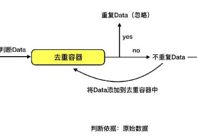 爬虫的去重