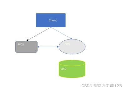 java中几种对象存储（文件存储）中间件的介绍