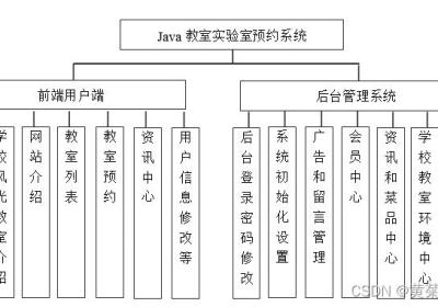 Java学校教室实验室房间预约系统设计与实现(Idea+Springboot+mysql)