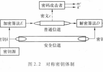 计算机三级信息安全技术知识点总结