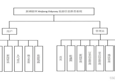 基于Spring Boot+Vue的校园二手交易平台