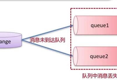 RabbitMQ-如何保证消息不丢失