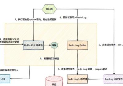 【MySQL】MySQL的三种log——binlog、redo log、undo log（一文带你彻底搞懂！）