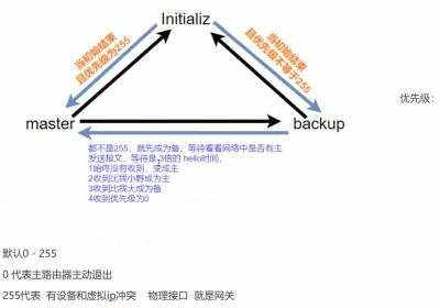 实操keepalived（高可用）+Nginx（四层代理+七层代理），实现高可用、负载均衡以及动静分离