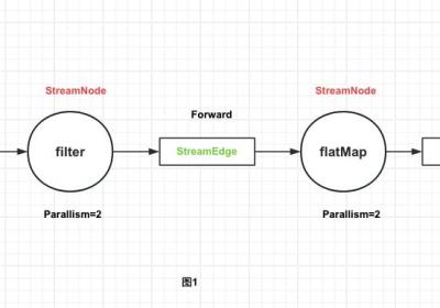 Flink StreamGraph生成过程